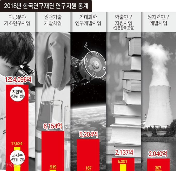 2018년-한국연구재단-연구지원-통계. 그래픽=강준구 기자