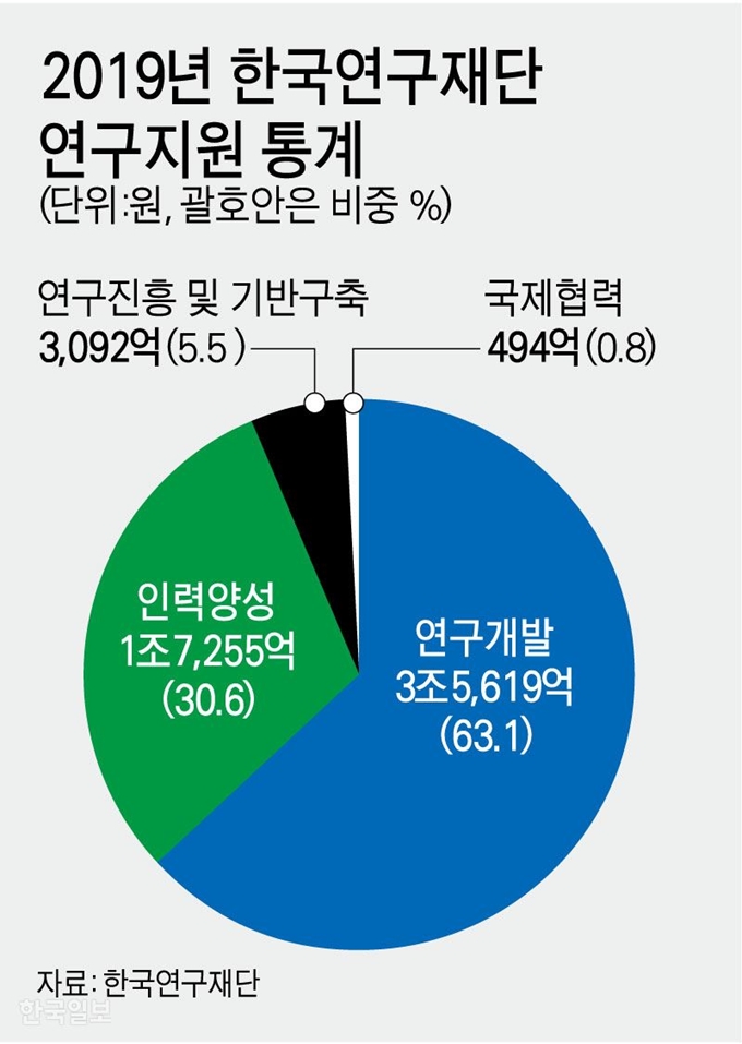 2019년 한국연구재단 연구지원 통계. 그래픽=강준구 기자