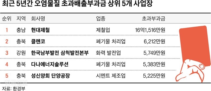 최근 5년간 오염물질 초과배출부과금 상위 5개 사업장. 그래픽=신동준 기자