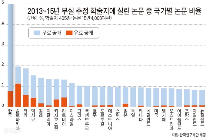 2013~15년 부실 추정 학술지에 실린 논문 중 국가별 논문 비율. 그래픽=김문중 기자