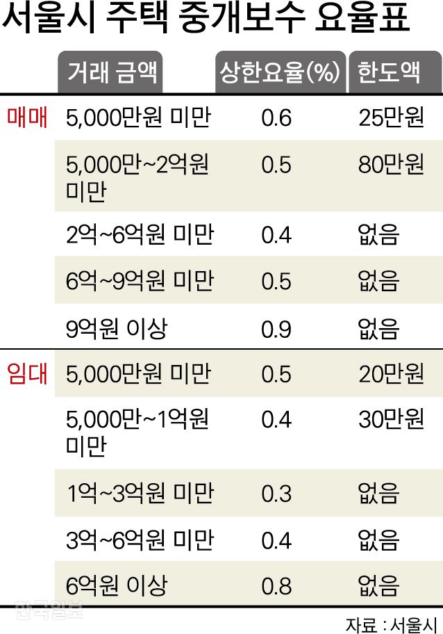 서울시 주택 중개보수 요율표. 그래픽=박구원 기자