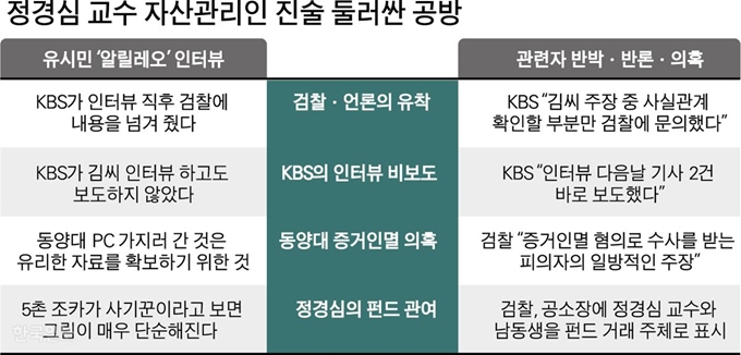 정경심 교수 자산관리인 진술 둘러싼 공방. 그래픽=박구원기자