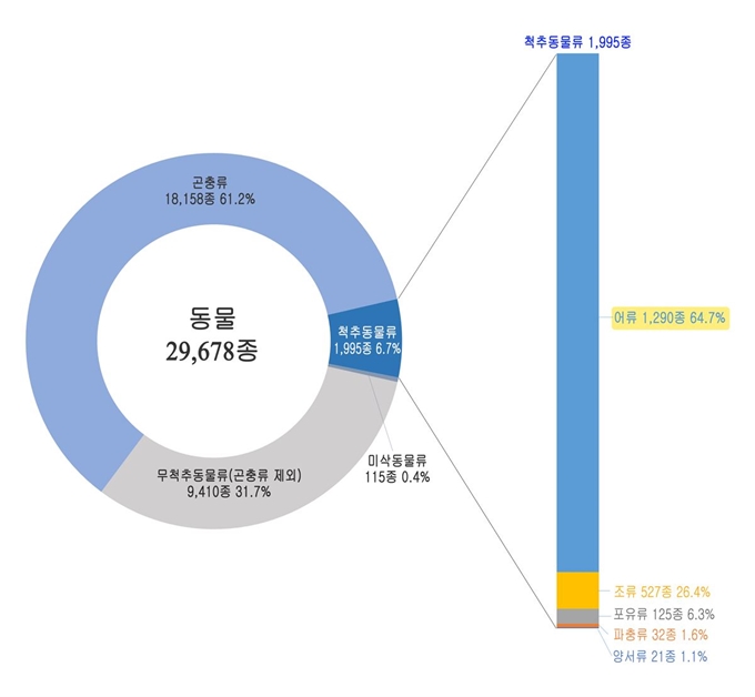 전체 동물 가운데 어류가 차지하는 비중. 국립생물자원관 제공