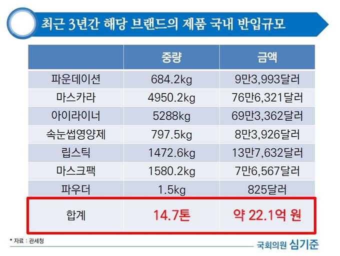 마스카라에서 방사능 검출된 일본 화장품 브랜드 제품 국내 반입 규모. 심기준 의원실 제공