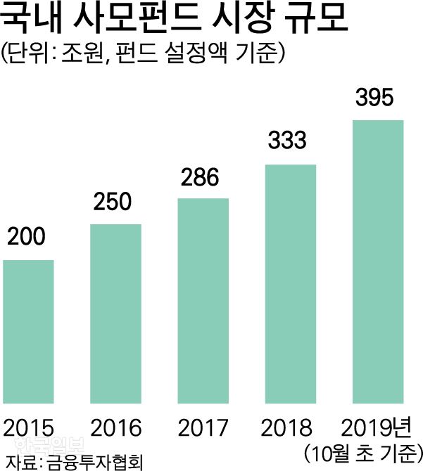 국내 사모펀드 시장 규모. 그래픽=박구원 기자