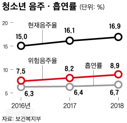 [저작권 한국일보]청소년 음주 흡연률. 신동준 기자