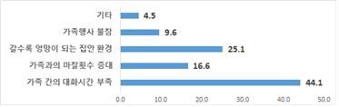 가정과 직장생활 간 갈등에 따른 문제점(단위 %). 경기연구원 제공