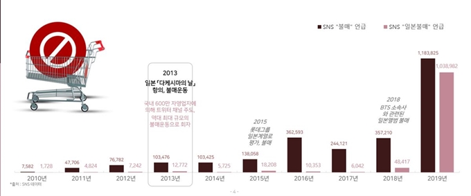 최근 10년 일본 불매운동 관련 SNS 언급 횟수 비교. 엠포스 보고서 캡처