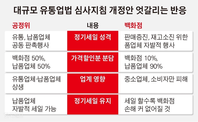 대규모 유통업법 심사지침 개정안 엇갈리는 반응. 그래픽=김경진 기자