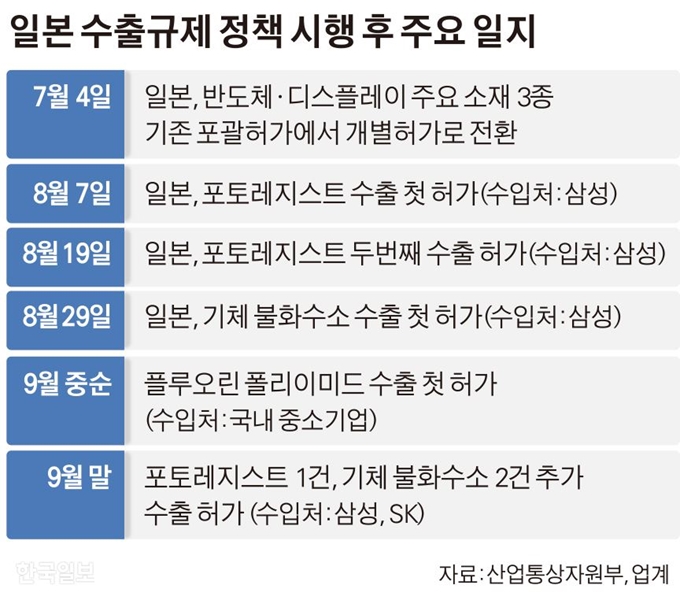 일본 수출규제 정책 시행 후 주요 일지. 그래픽=김경진기자