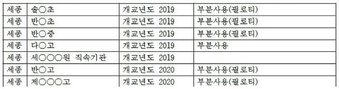 1급 발암물질 논란을 야기한 ‘LG 하우시스 페놀폼’이 사용된 세종지역 신축 건물 내역. 박찬대 의원실 제공