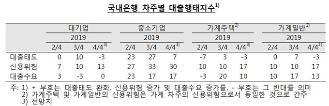 금융기관 대출행태 서베이 결과. 자료=한국은행