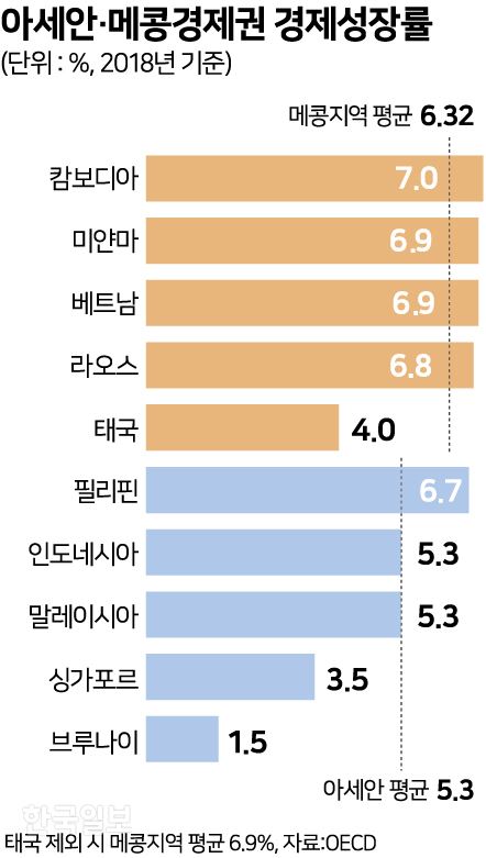 아세안ㆍ메콩경제권 경제성장률. 그래픽=송정근 기자