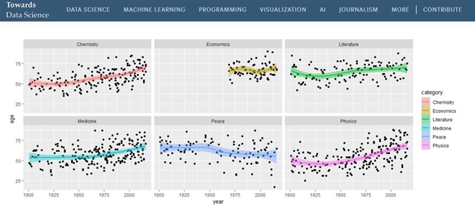 지난 5월 각 분야별 노벨상 수상자들의 평균 연령을 분석한 캐나다 매체 ‘투워드 데이터사이언스’. 투워드 데이터사이언스 캡처