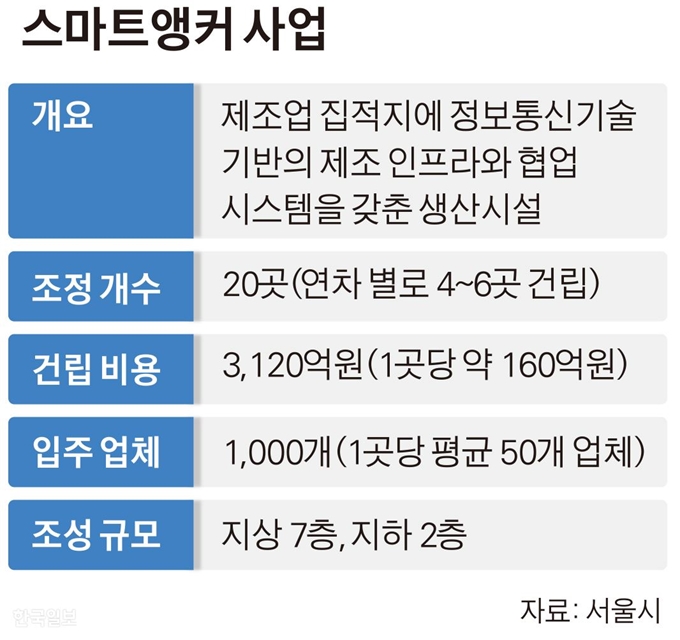 [저작권 한국일보]스마트앵커 사업 그래픽=김경진 기자