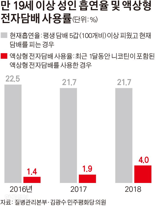 만 19세 이상 성인 흡연율 및 액상형 전자담배 사용률. 그래픽=김경진기자