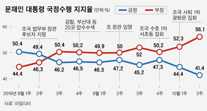 [저작권 한국일보]문재인 대통령 국정수행 지지율. 그래픽=신동준 기자