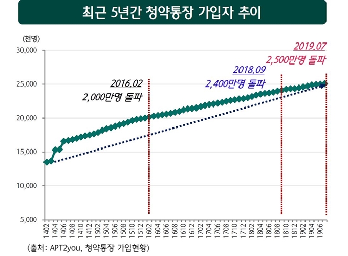 최근5년간 청약통장 가입자 추이. 하나금융경영연구소 제공