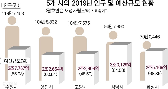 [저작권 한국일보]인구 및 예산규모 현황. 박구원기자