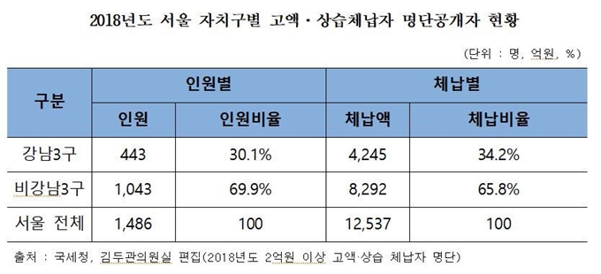 2018년 기준 서울 자치구별 고액 상습체납 명단공개 현황. 김두관 의원실 제공