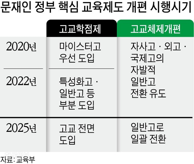 문재인 정부 핵심 교육제도 개편 시행시기. 그래픽=강준구 기자