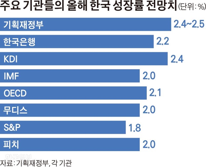 주요 기관들의 올해 한국 성장률 전망치. 그래픽=김경진기자