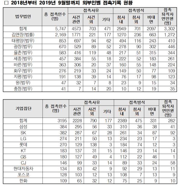 공정위에 접촉한 외부인 현황. 김성원 자유한국당 의원실 제공.