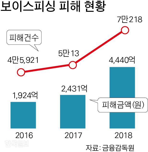 보이스피싱 피해 현황. 그래픽=박구원 기자