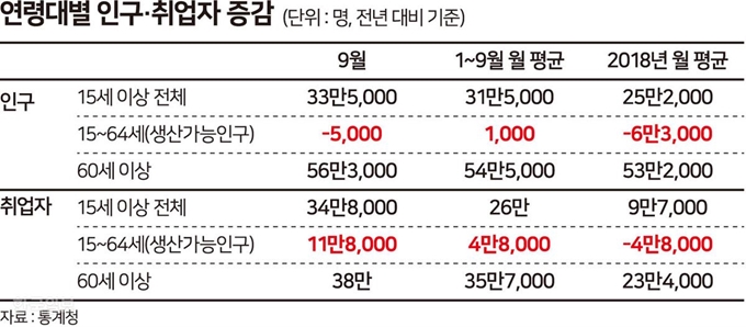 전년 대비 연령대별 인구ㆍ취업자 증감. 그래픽=송정근 기자