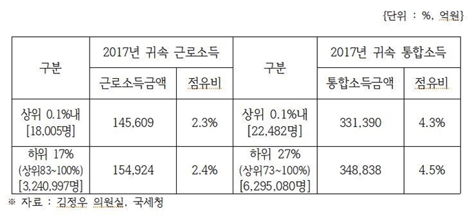 상위 0.1% 근로소득, 통합소득자의 소득 점유비. 김정우 의원실 제공