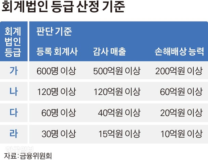 회계법인 등급 산정 기준. 김경진 기자