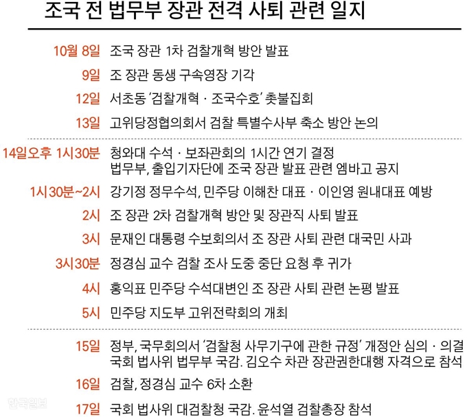 조국 전 법무부 장관 전격 사퇴 관련 일지. 그래픽=박구원기자