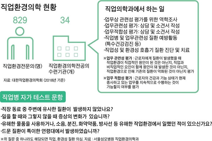 직업환경의학 현황. 박구원 기자