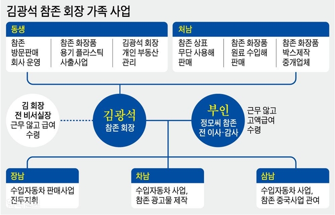 [저작권 한국일보]김광석 참존 회장 가족 사업 / 강준구 기자/2019-10-20(한국일보)