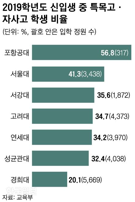 특목고 자사고 학생 비율. 신동준 기자