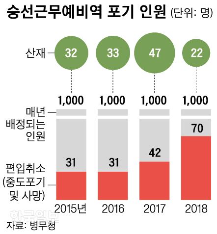 [저작권 한국일보]승선근무예비역 포기 인원. 신동준 기자