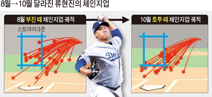 [저작권 한국일보] 8월→10월 달라진 류현진의 체인지업/ 강준구 기자