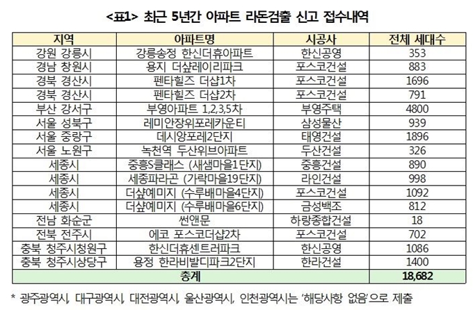 최근 5년 간 아파트 라돈검출 신고 접수내역. 정동영의원실 제공