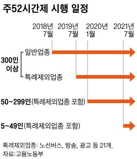 [저작권 한국일보]주52시간제 시행 일정_신동준 기자/2019-10-21(한국일보)