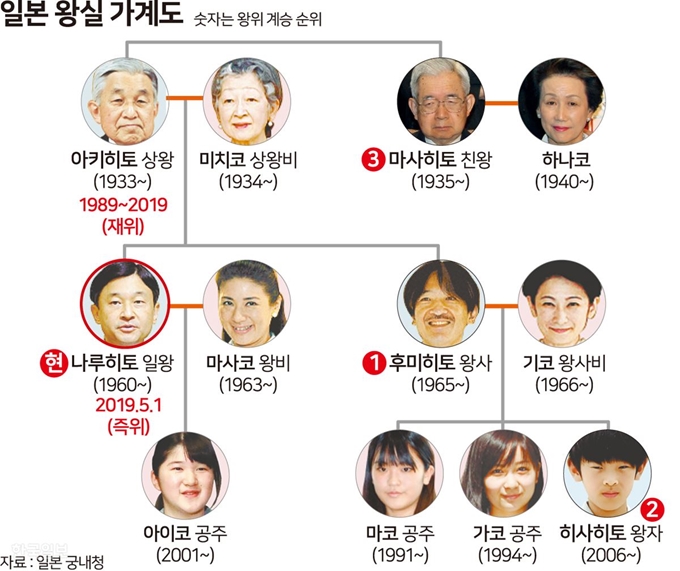 일본 왕실 가계도. 그래픽=송정근 기자