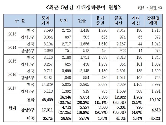 최근 5년간 세대생략증여 현황. 김두관 의원실 제공