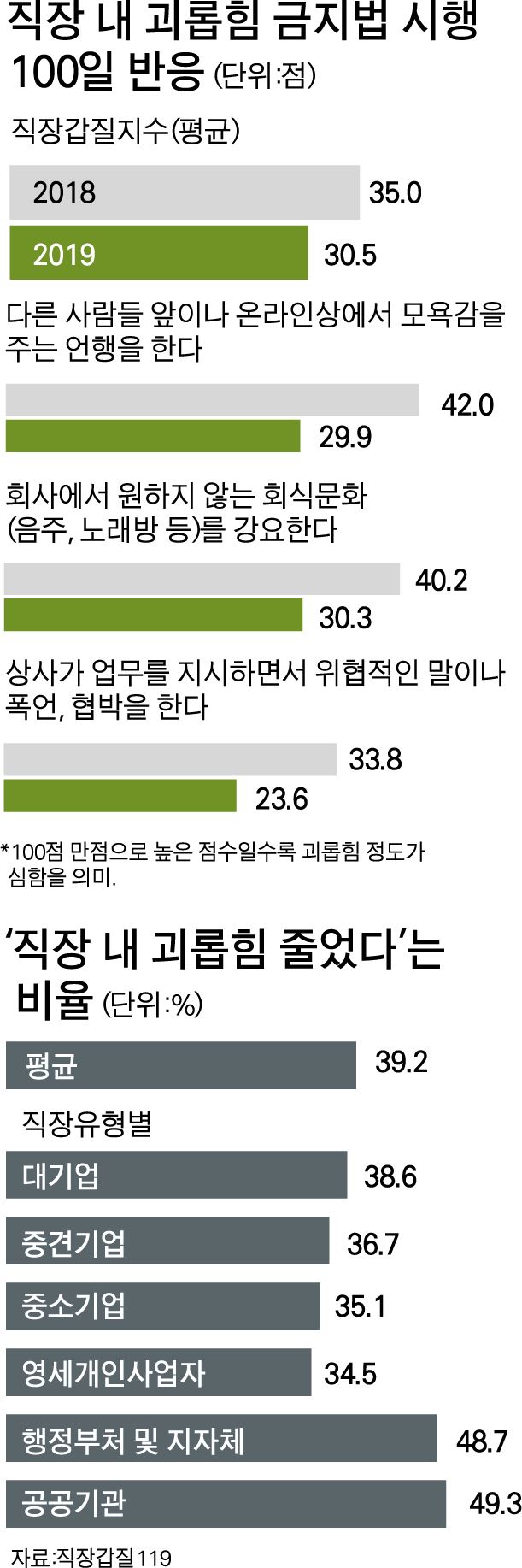 직장 내 괴롭힘 금지법 시행 이후 설문조사. 그래픽=박구원 기자