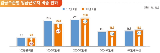 임금수준별 임금근로자 비중 변화. 통계청 제공