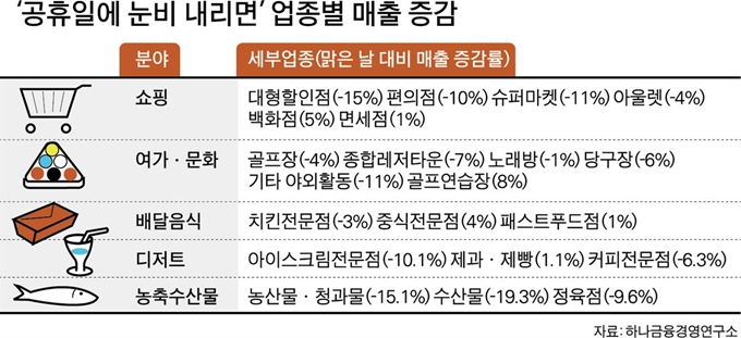 ‘공휴일에 눈비 내리면’ 업종별 매출 증감. 그래픽=박구원기자