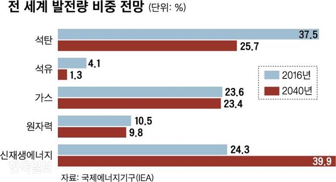 [저작권 한국일보]전 세계 발전량_신동준 기자/2019-10-23(한국일보)