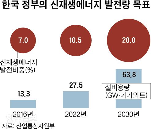 [저작권 한국일보]신재생에너지 발전량 목표_신동준 기자/2019-10-23(한국일보)