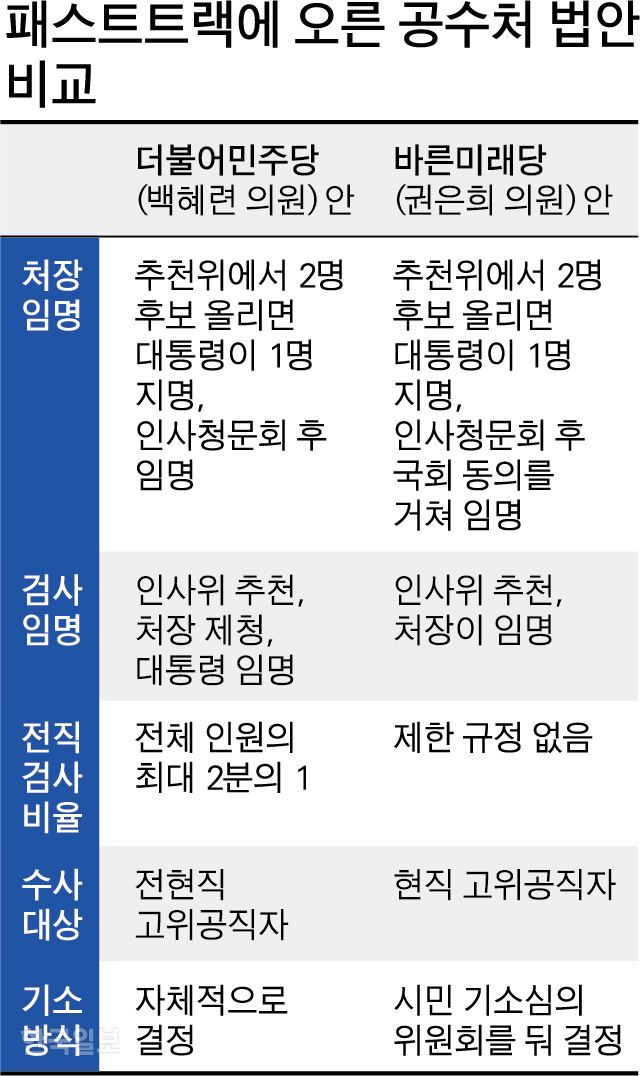 패스트트랙에 오른 공수처 법안. 그래픽=박구원기자