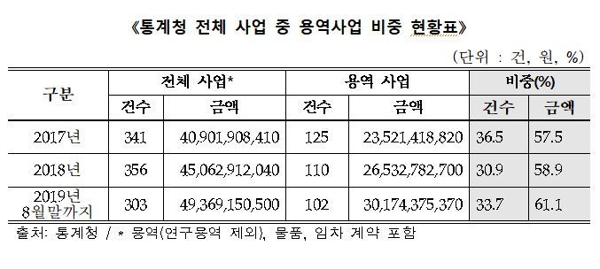 통계청 용역사업 비중. 김두관 의원실 제공