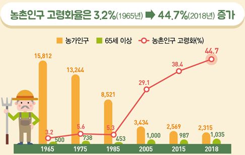 농촌인구 고령화율. 통계청 제공