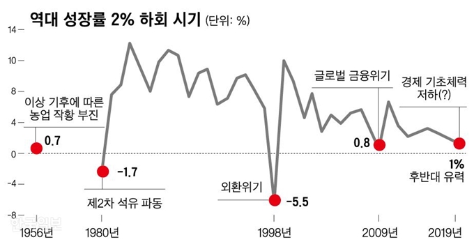 역대 성장률 2% 하회 시기. 그래픽=신동준 기자